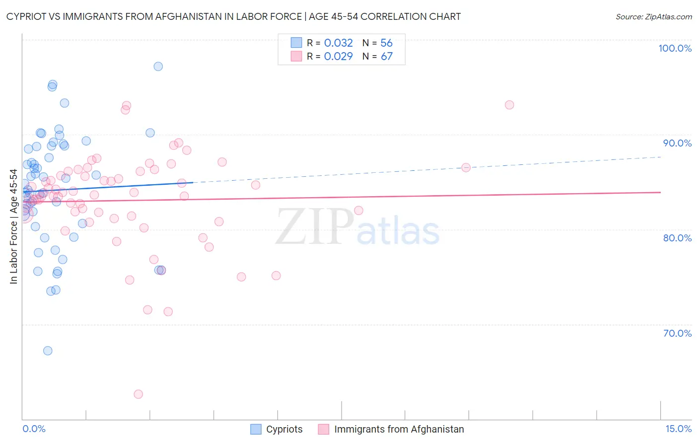 Cypriot vs Immigrants from Afghanistan In Labor Force | Age 45-54