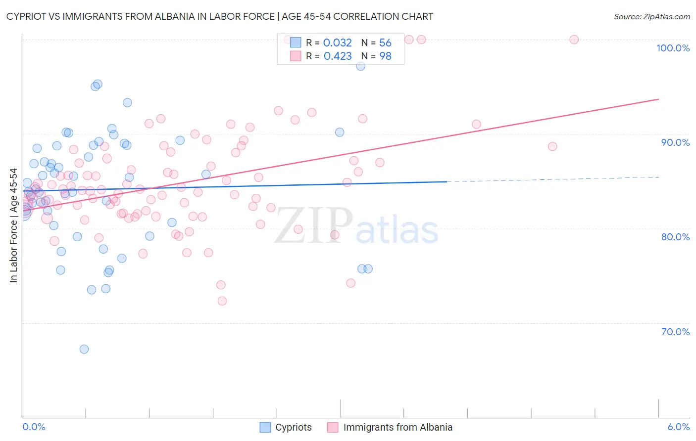 Cypriot vs Immigrants from Albania In Labor Force | Age 45-54