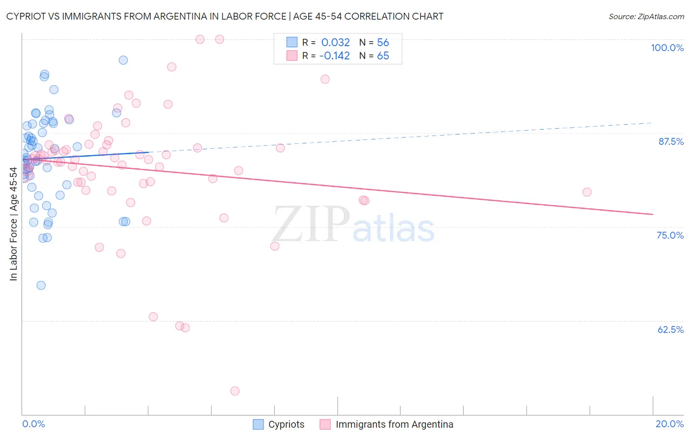Cypriot vs Immigrants from Argentina In Labor Force | Age 45-54