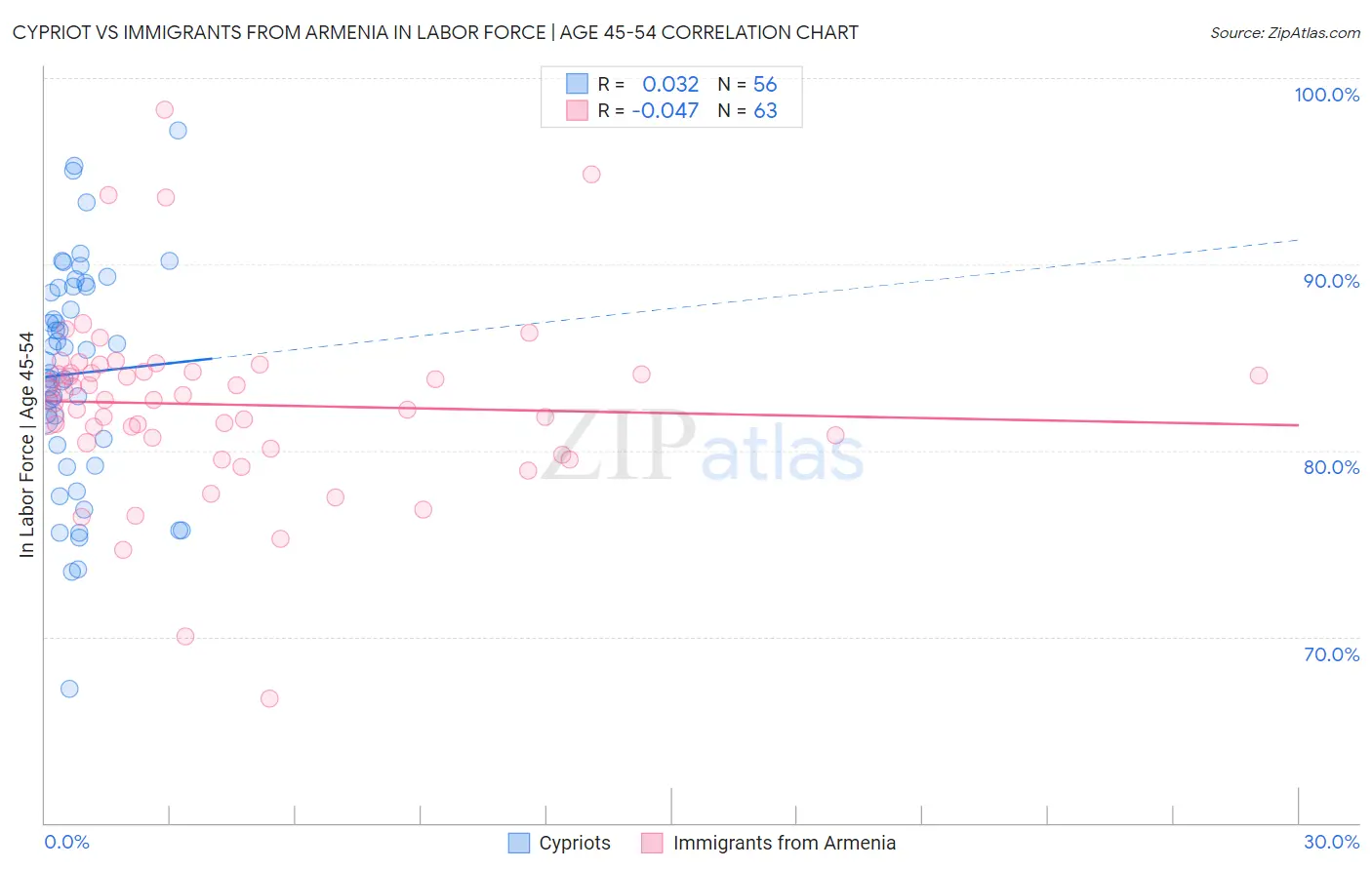 Cypriot vs Immigrants from Armenia In Labor Force | Age 45-54