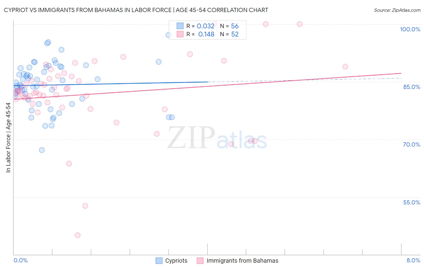 Cypriot vs Immigrants from Bahamas In Labor Force | Age 45-54