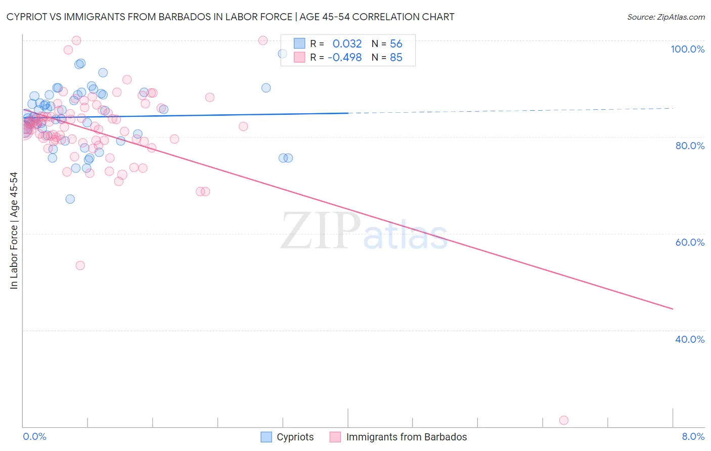 Cypriot vs Immigrants from Barbados In Labor Force | Age 45-54