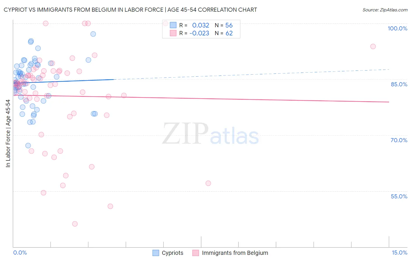 Cypriot vs Immigrants from Belgium In Labor Force | Age 45-54