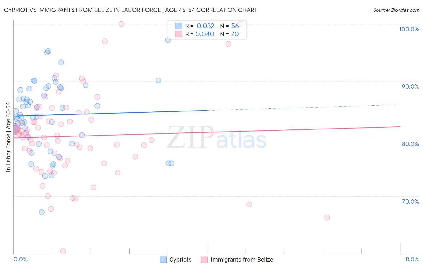 Cypriot vs Immigrants from Belize In Labor Force | Age 45-54