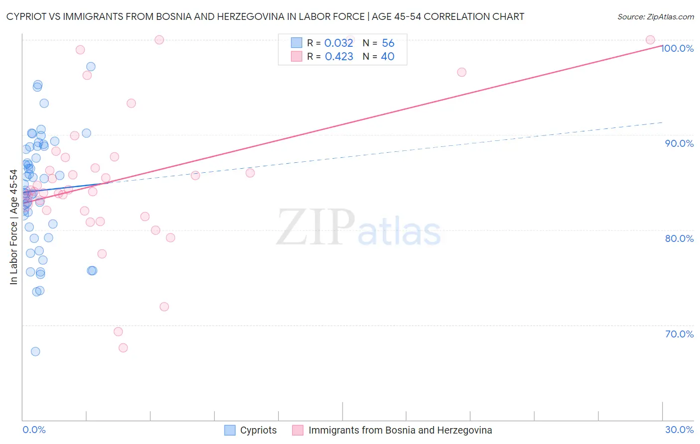 Cypriot vs Immigrants from Bosnia and Herzegovina In Labor Force | Age 45-54