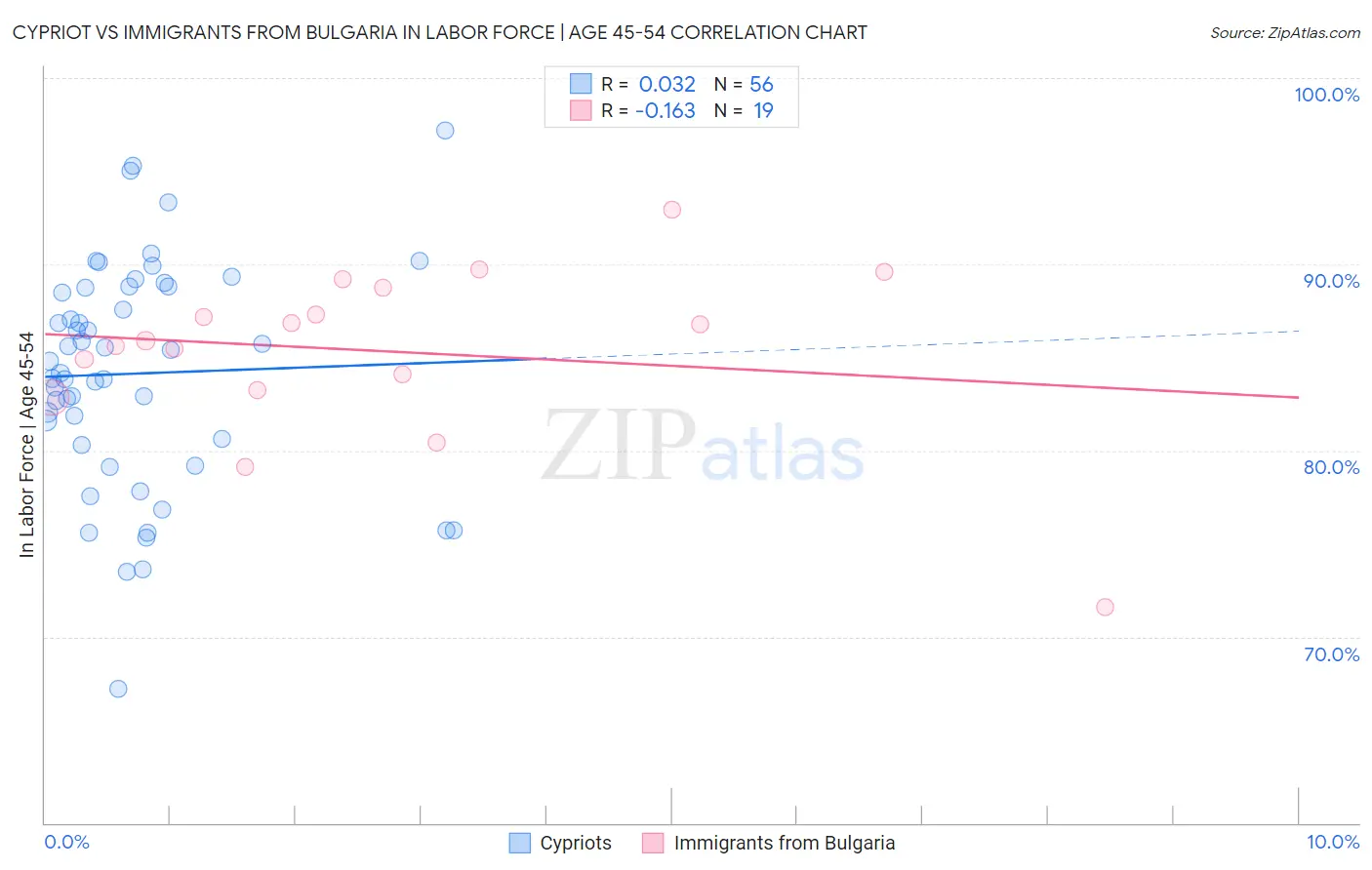 Cypriot vs Immigrants from Bulgaria In Labor Force | Age 45-54