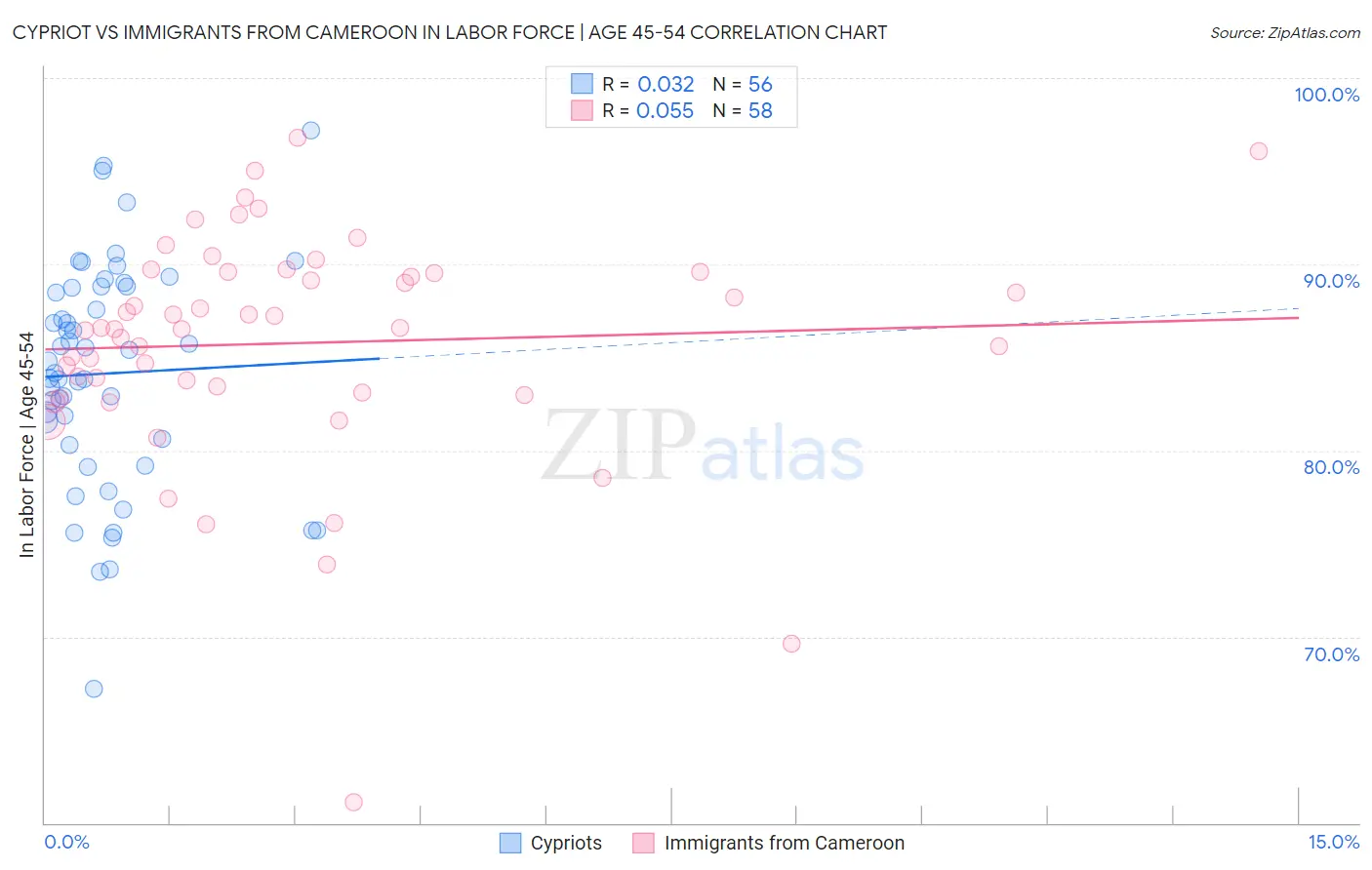 Cypriot vs Immigrants from Cameroon In Labor Force | Age 45-54