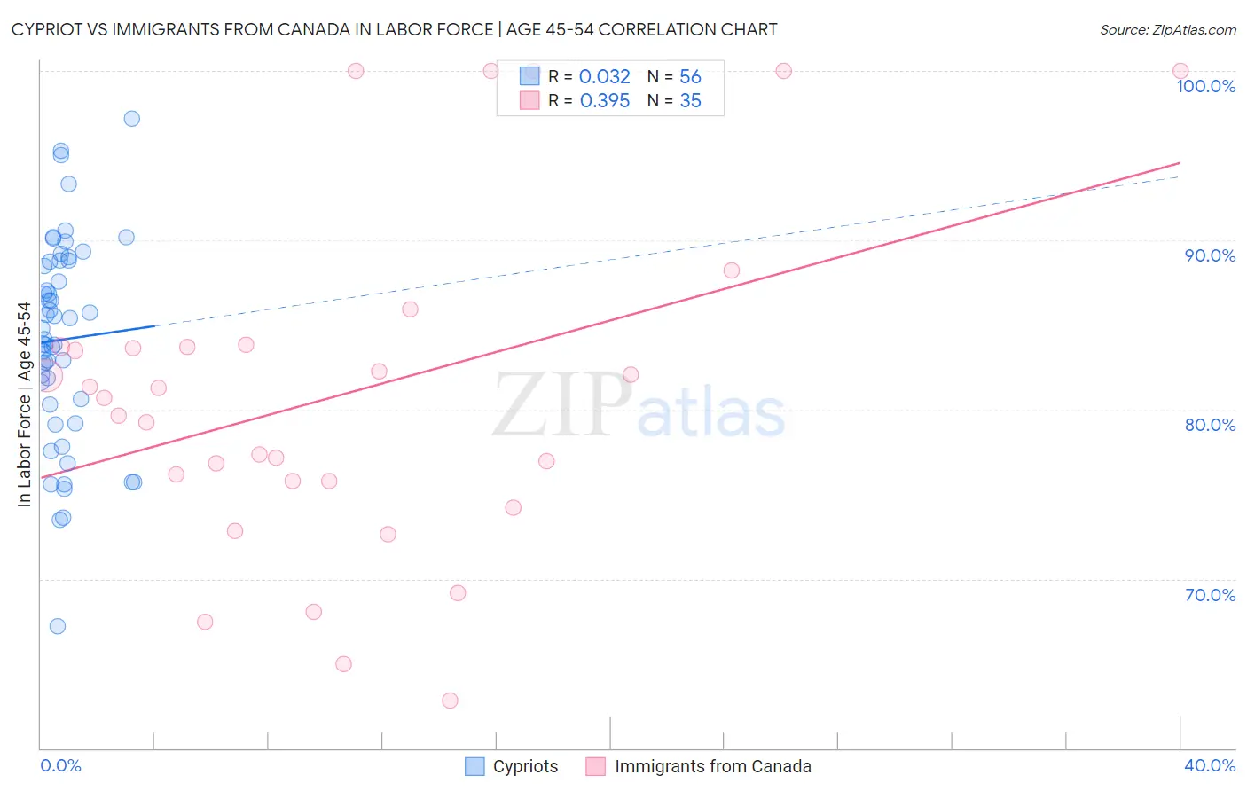 Cypriot vs Immigrants from Canada In Labor Force | Age 45-54