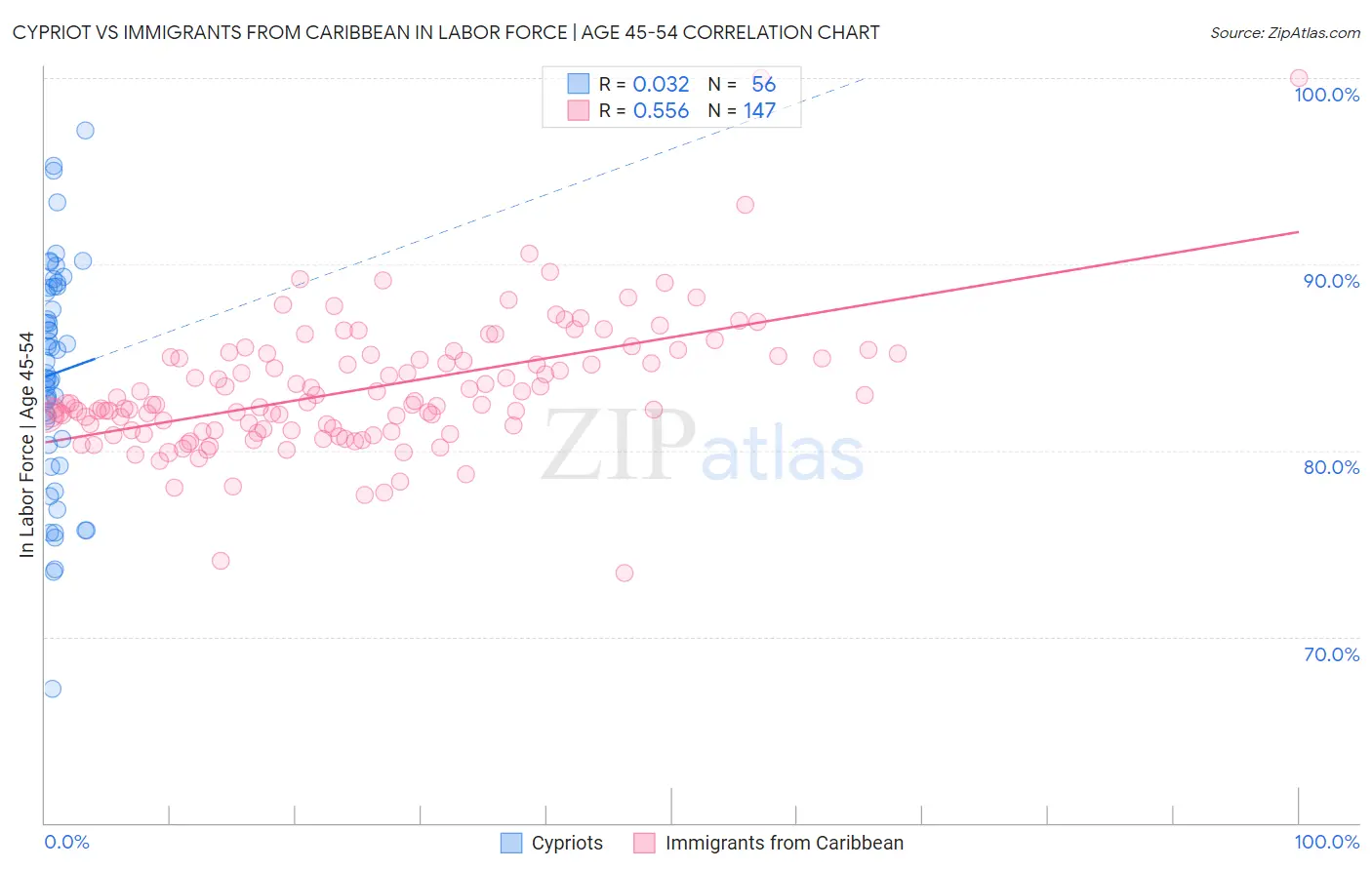 Cypriot vs Immigrants from Caribbean In Labor Force | Age 45-54