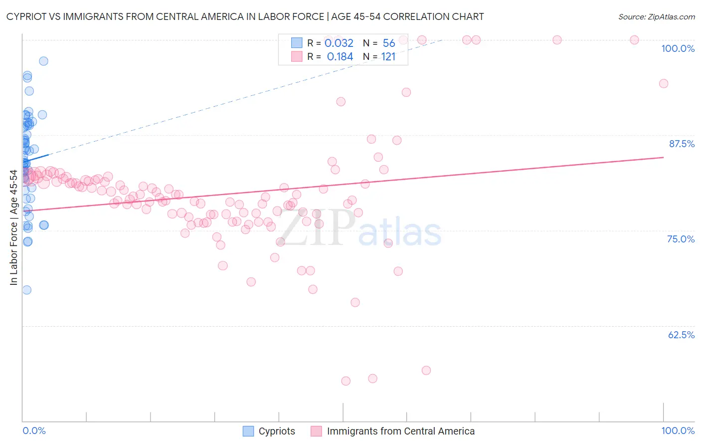 Cypriot vs Immigrants from Central America In Labor Force | Age 45-54