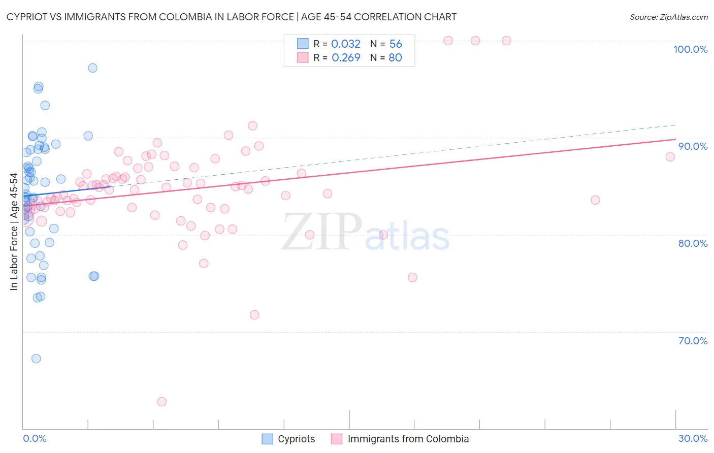 Cypriot vs Immigrants from Colombia In Labor Force | Age 45-54