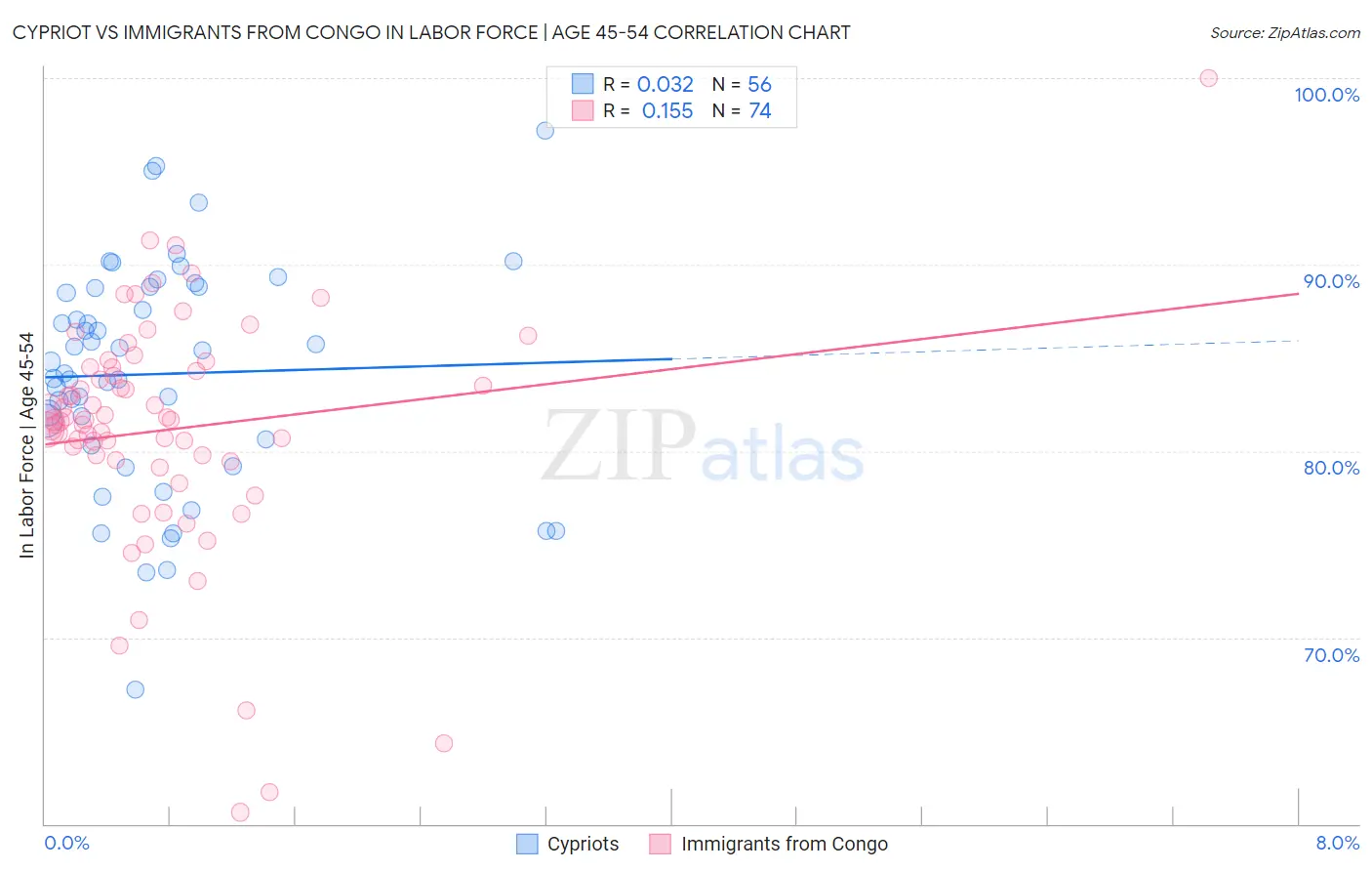 Cypriot vs Immigrants from Congo In Labor Force | Age 45-54
