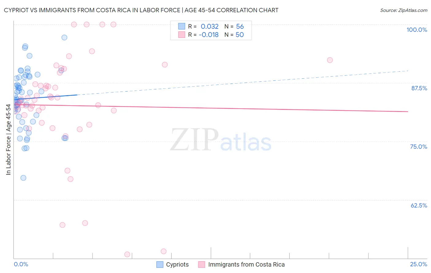 Cypriot vs Immigrants from Costa Rica In Labor Force | Age 45-54