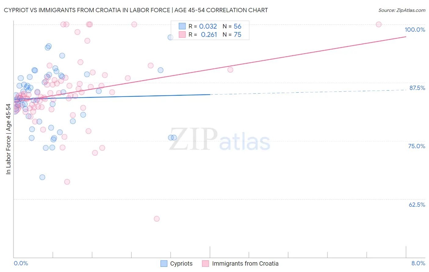 Cypriot vs Immigrants from Croatia In Labor Force | Age 45-54