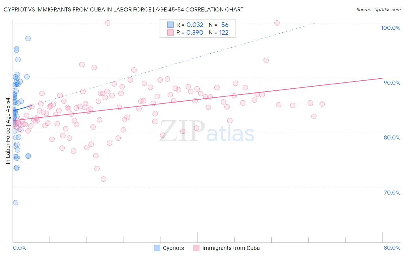 Cypriot vs Immigrants from Cuba In Labor Force | Age 45-54