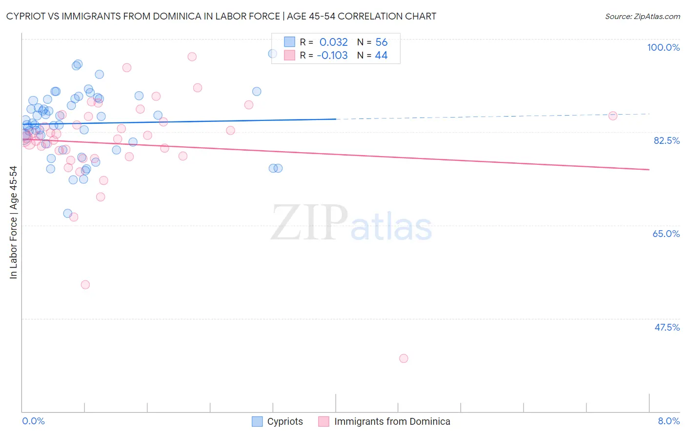 Cypriot vs Immigrants from Dominica In Labor Force | Age 45-54