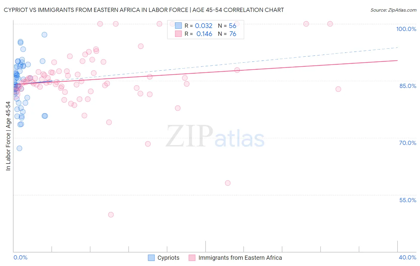 Cypriot vs Immigrants from Eastern Africa In Labor Force | Age 45-54