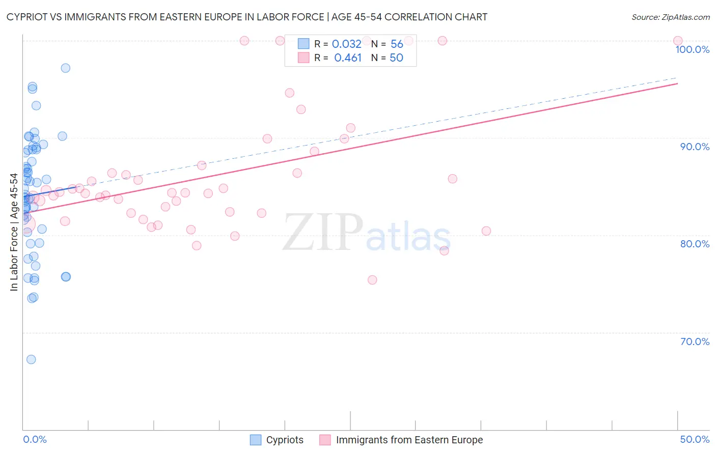 Cypriot vs Immigrants from Eastern Europe In Labor Force | Age 45-54