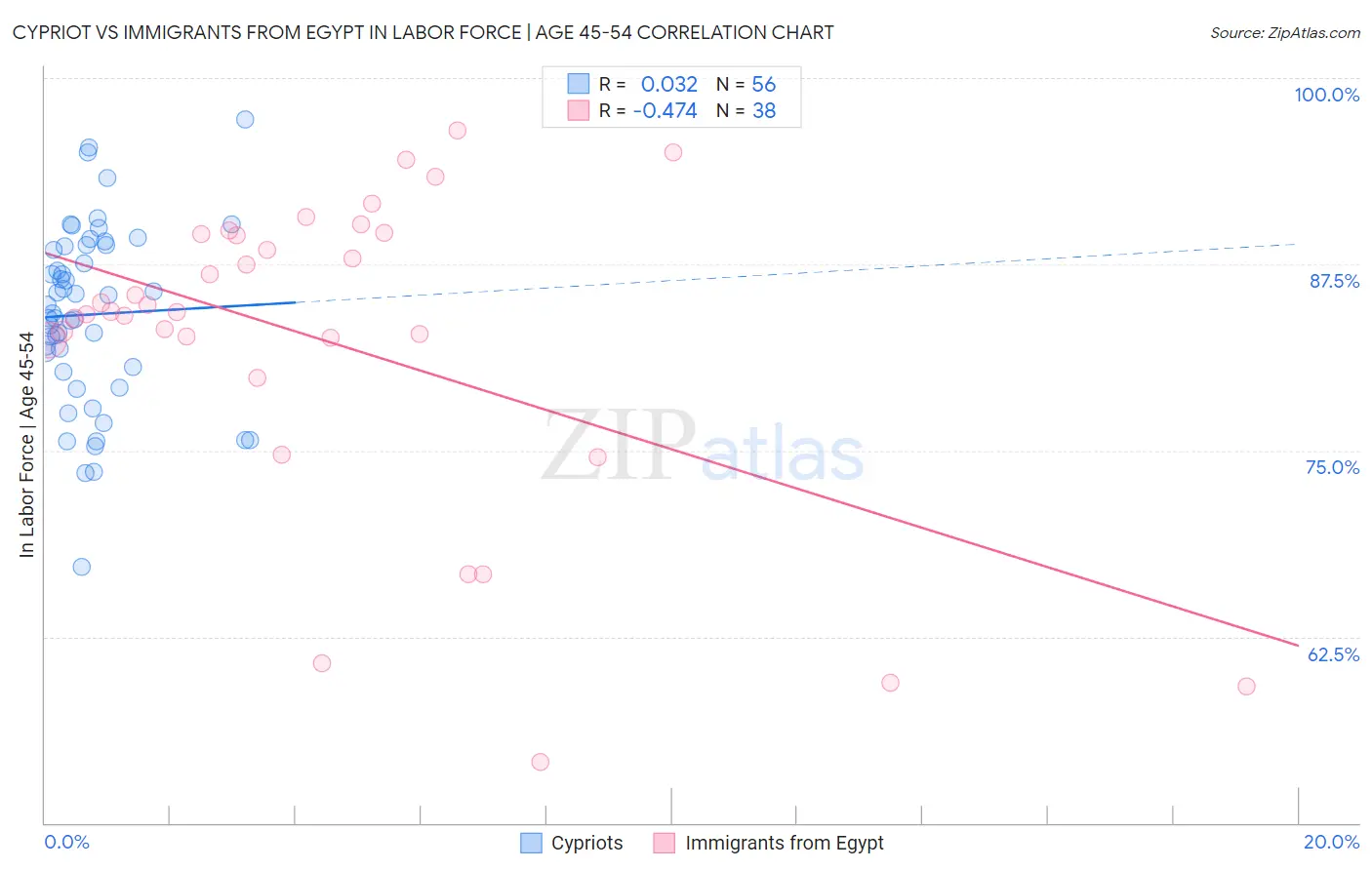 Cypriot vs Immigrants from Egypt In Labor Force | Age 45-54