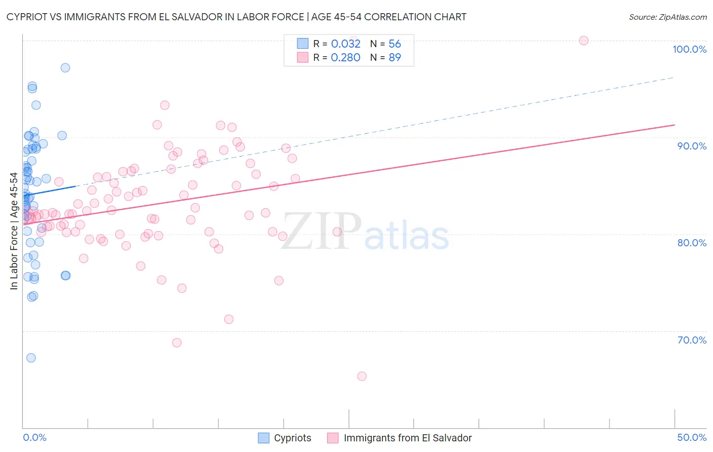 Cypriot vs Immigrants from El Salvador In Labor Force | Age 45-54