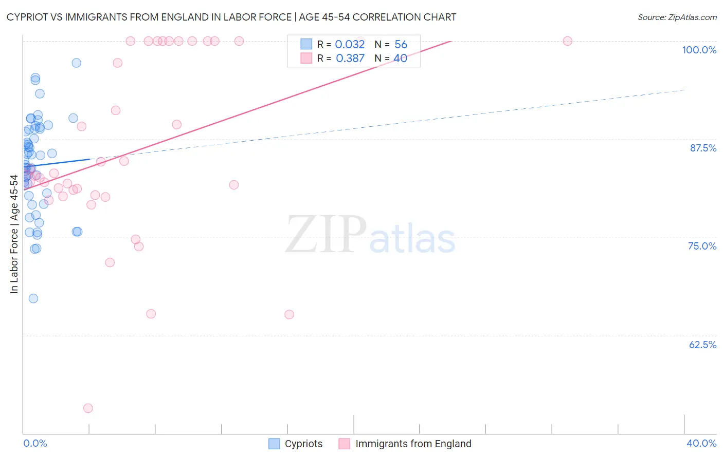 Cypriot vs Immigrants from England In Labor Force | Age 45-54