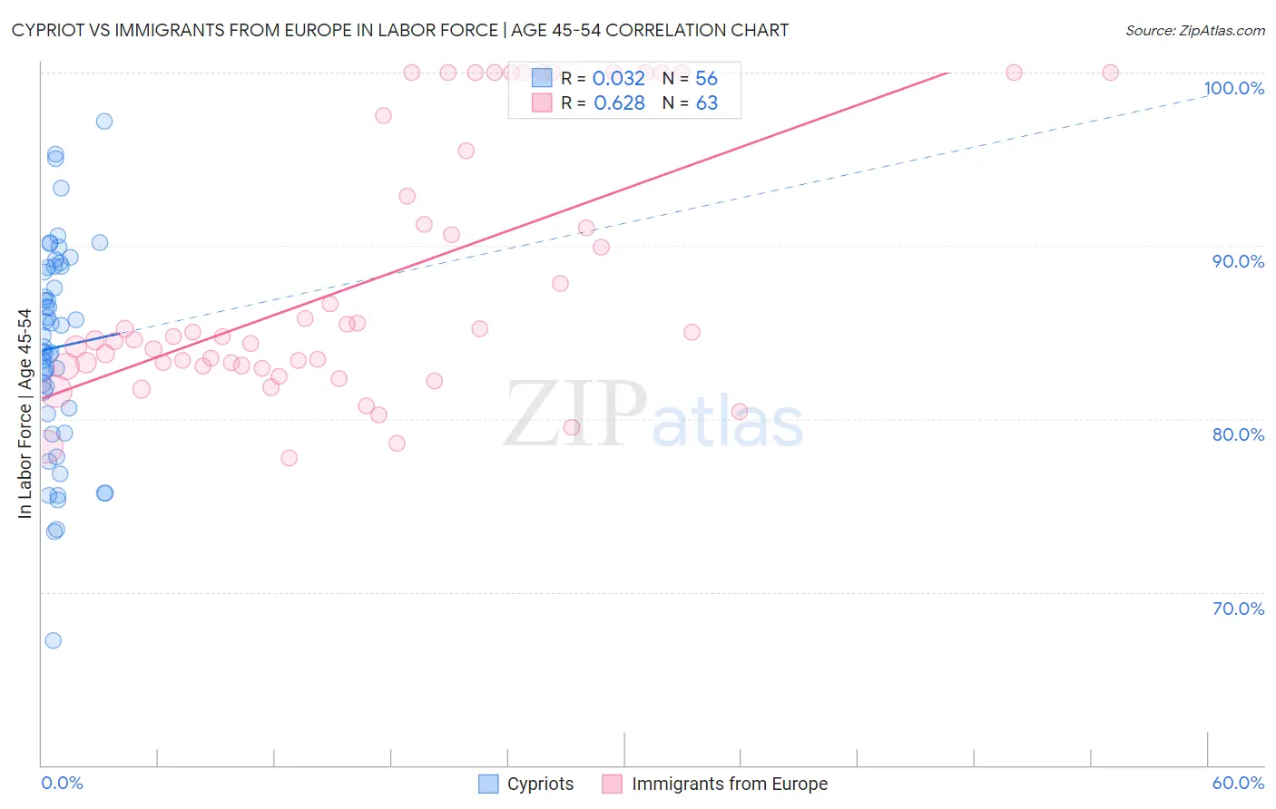 Cypriot vs Immigrants from Europe In Labor Force | Age 45-54