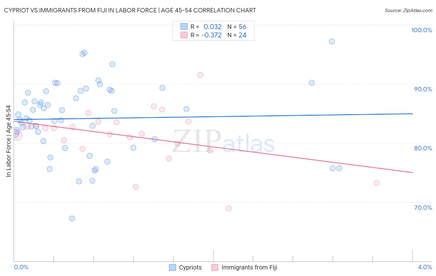 Cypriot vs Immigrants from Fiji In Labor Force | Age 45-54