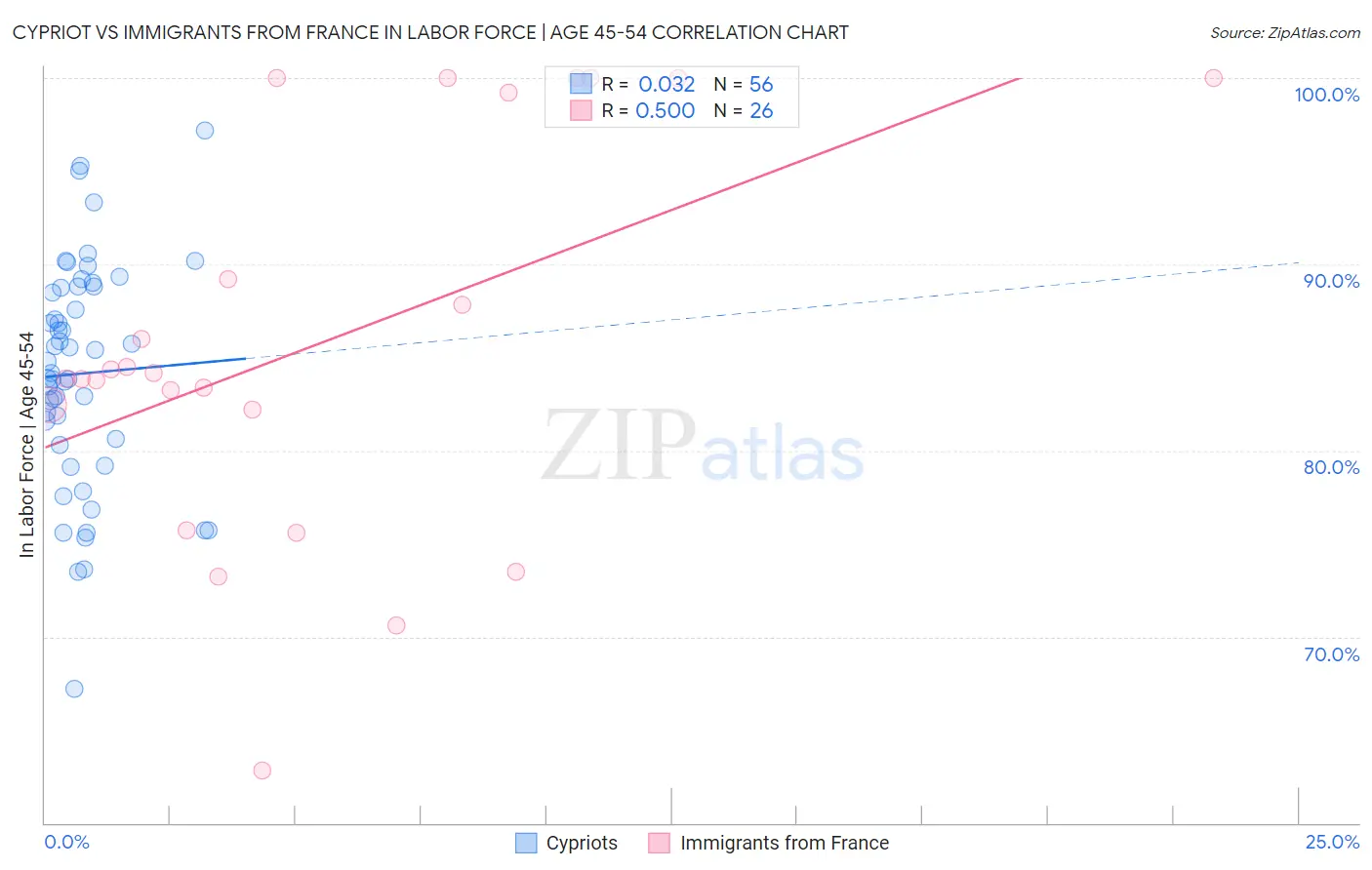 Cypriot vs Immigrants from France In Labor Force | Age 45-54