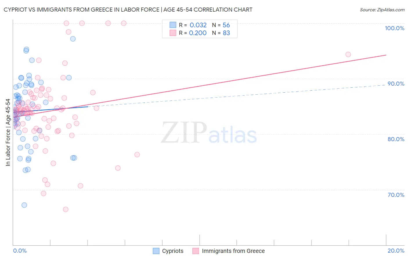 Cypriot vs Immigrants from Greece In Labor Force | Age 45-54