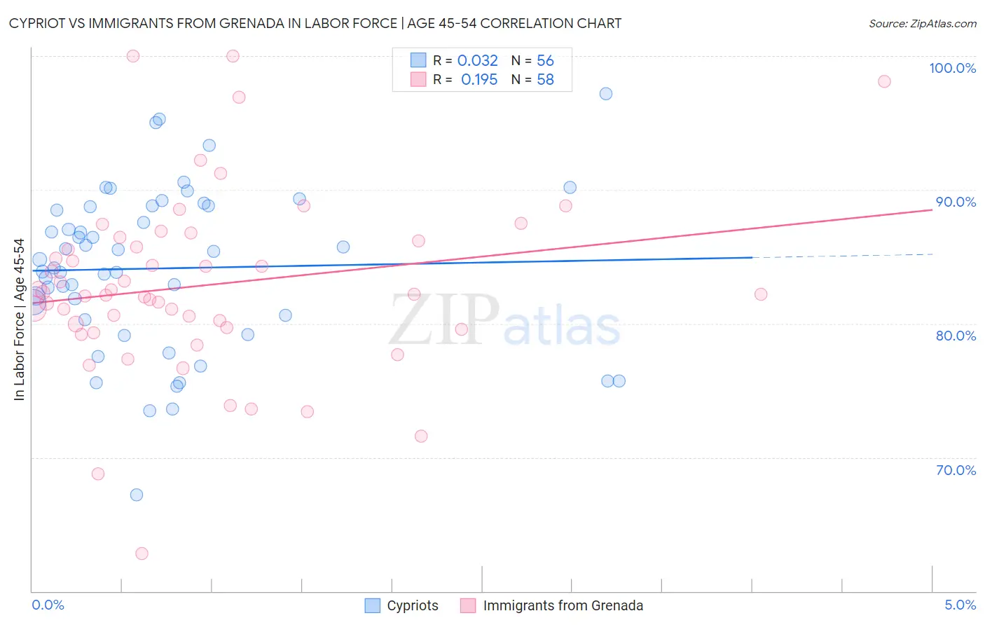 Cypriot vs Immigrants from Grenada In Labor Force | Age 45-54