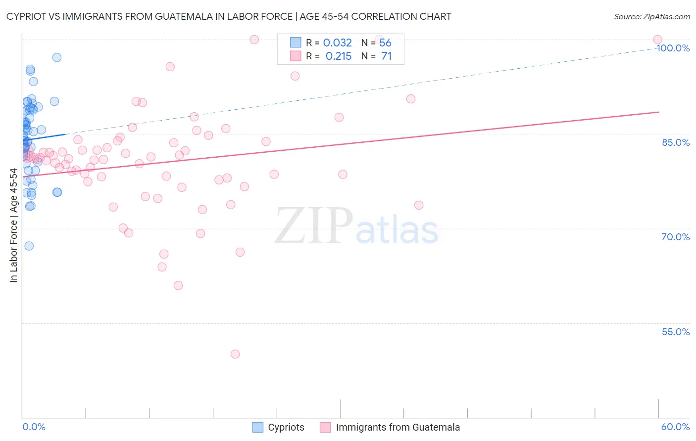 Cypriot vs Immigrants from Guatemala In Labor Force | Age 45-54