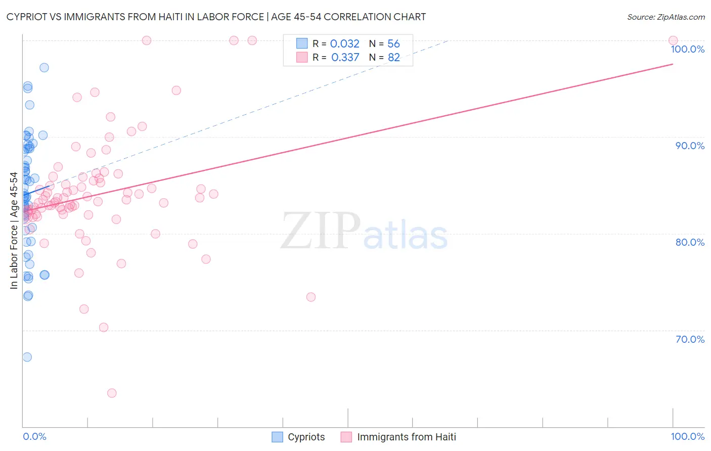 Cypriot vs Immigrants from Haiti In Labor Force | Age 45-54