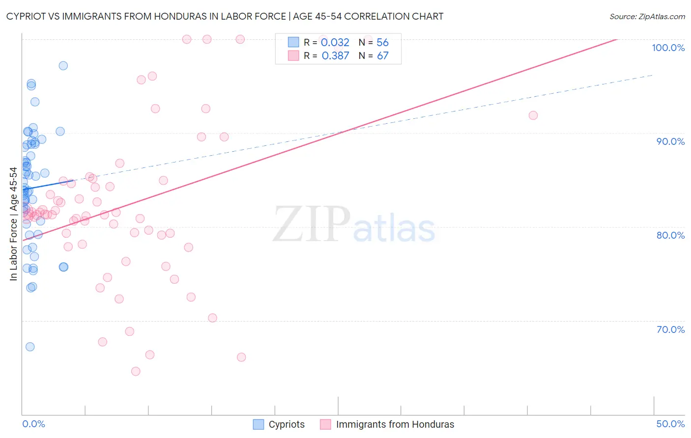 Cypriot vs Immigrants from Honduras In Labor Force | Age 45-54