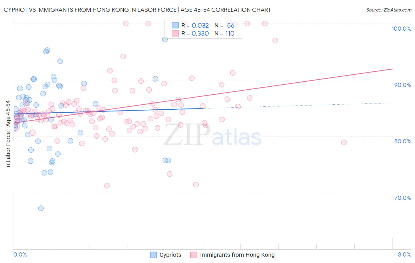 Cypriot vs Immigrants from Hong Kong In Labor Force | Age 45-54