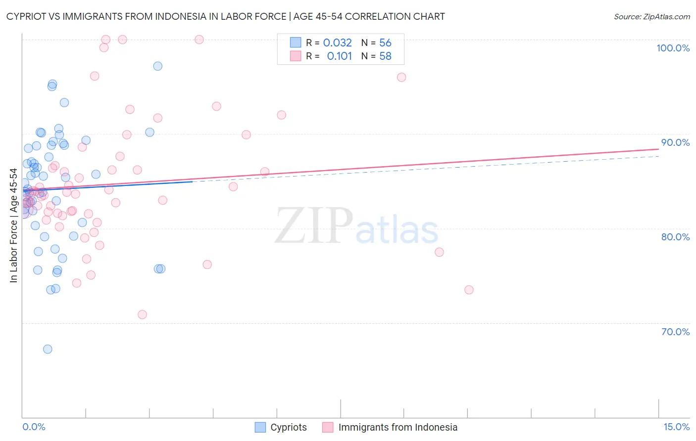 Cypriot vs Immigrants from Indonesia In Labor Force | Age 45-54