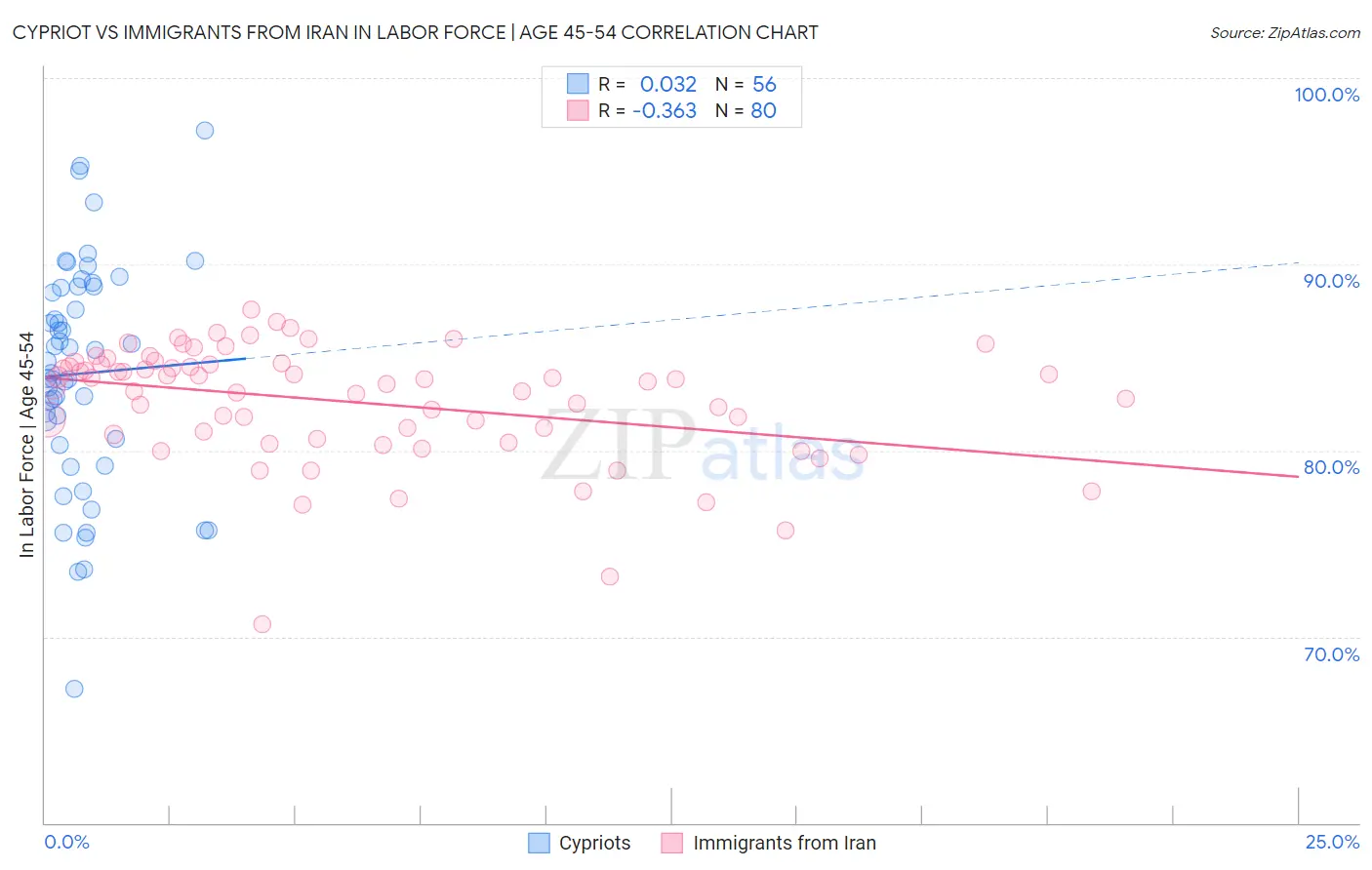 Cypriot vs Immigrants from Iran In Labor Force | Age 45-54
