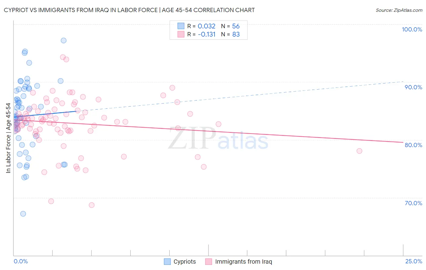 Cypriot vs Immigrants from Iraq In Labor Force | Age 45-54