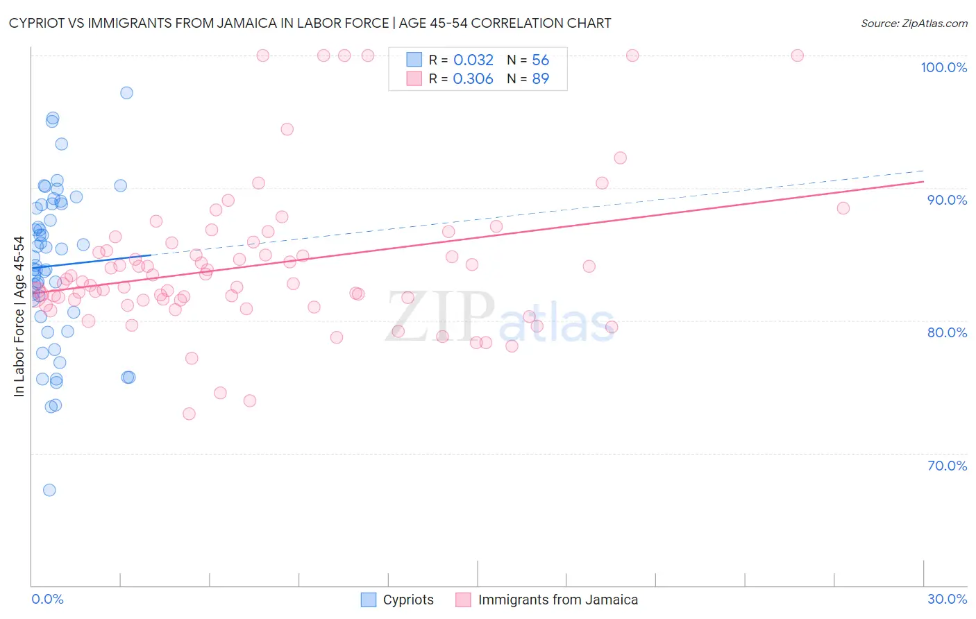 Cypriot vs Immigrants from Jamaica In Labor Force | Age 45-54