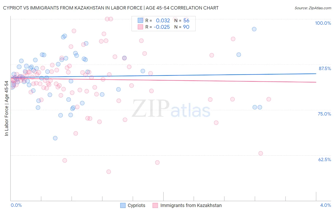Cypriot vs Immigrants from Kazakhstan In Labor Force | Age 45-54