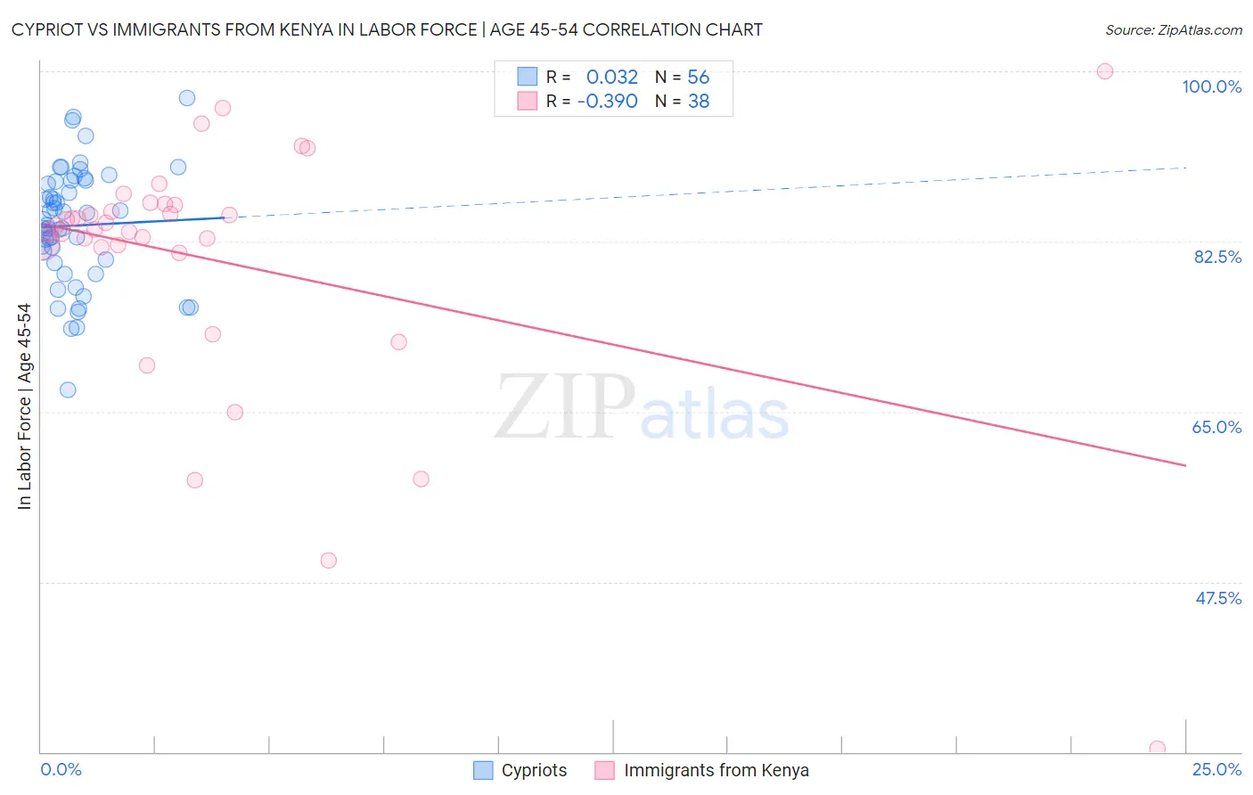 Cypriot vs Immigrants from Kenya In Labor Force | Age 45-54
