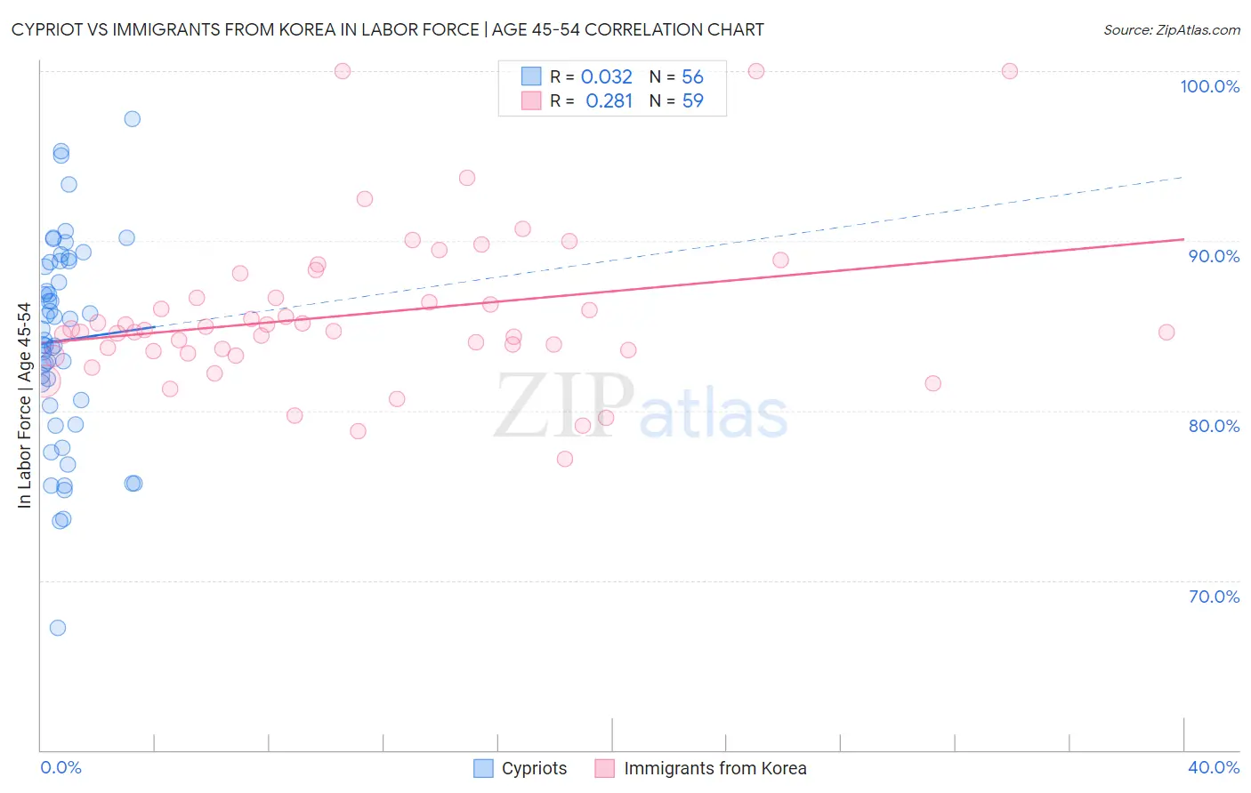 Cypriot vs Immigrants from Korea In Labor Force | Age 45-54