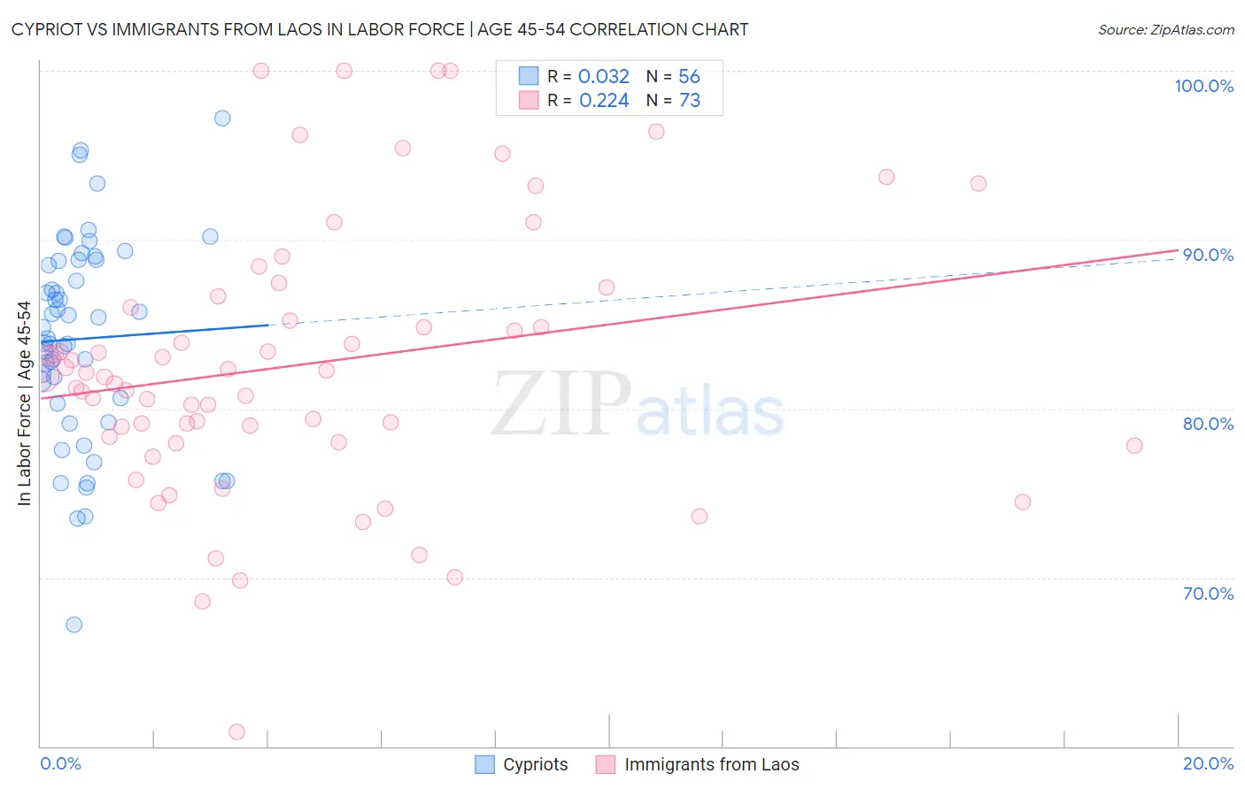 Cypriot vs Immigrants from Laos In Labor Force | Age 45-54