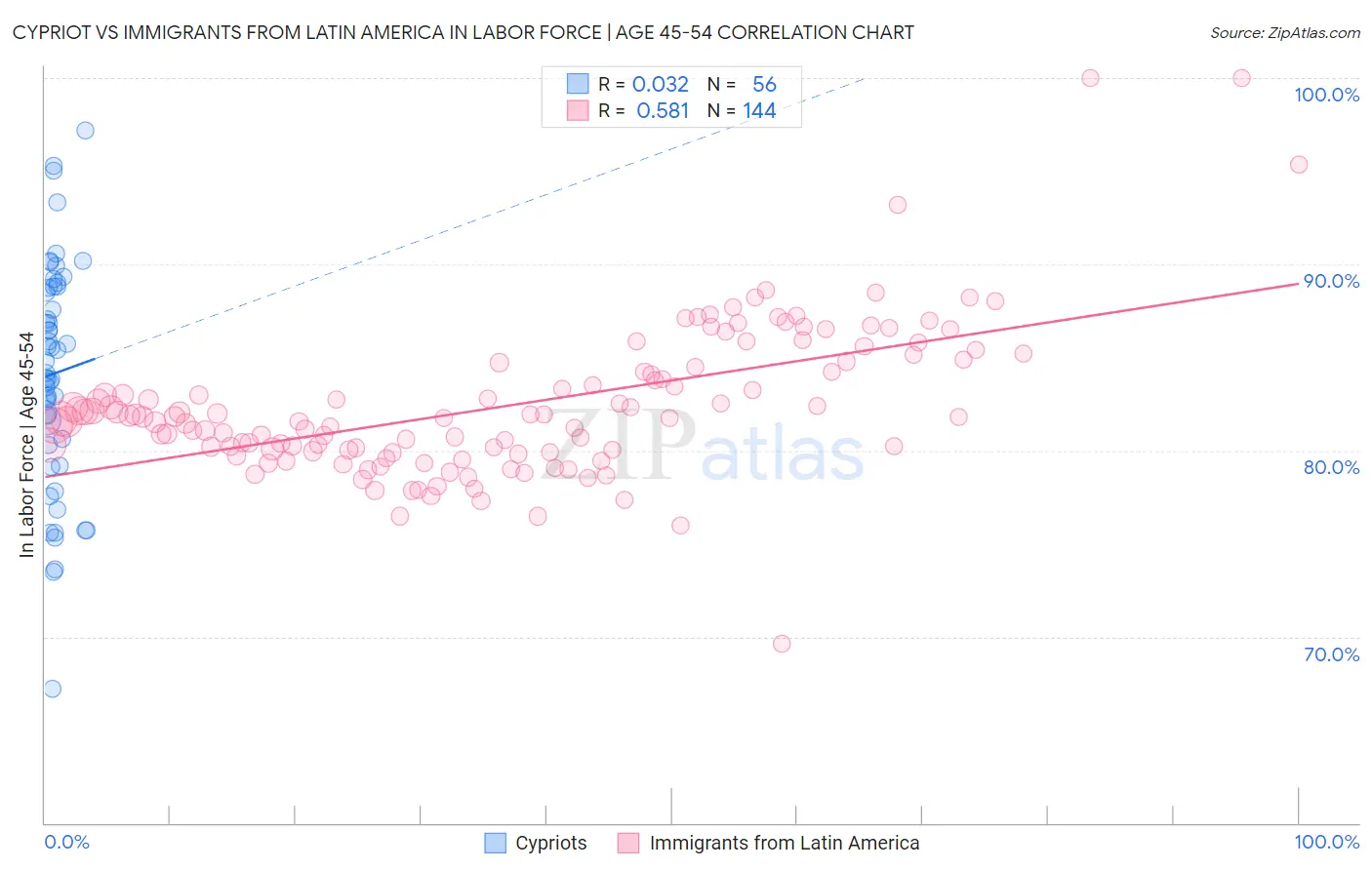 Cypriot vs Immigrants from Latin America In Labor Force | Age 45-54