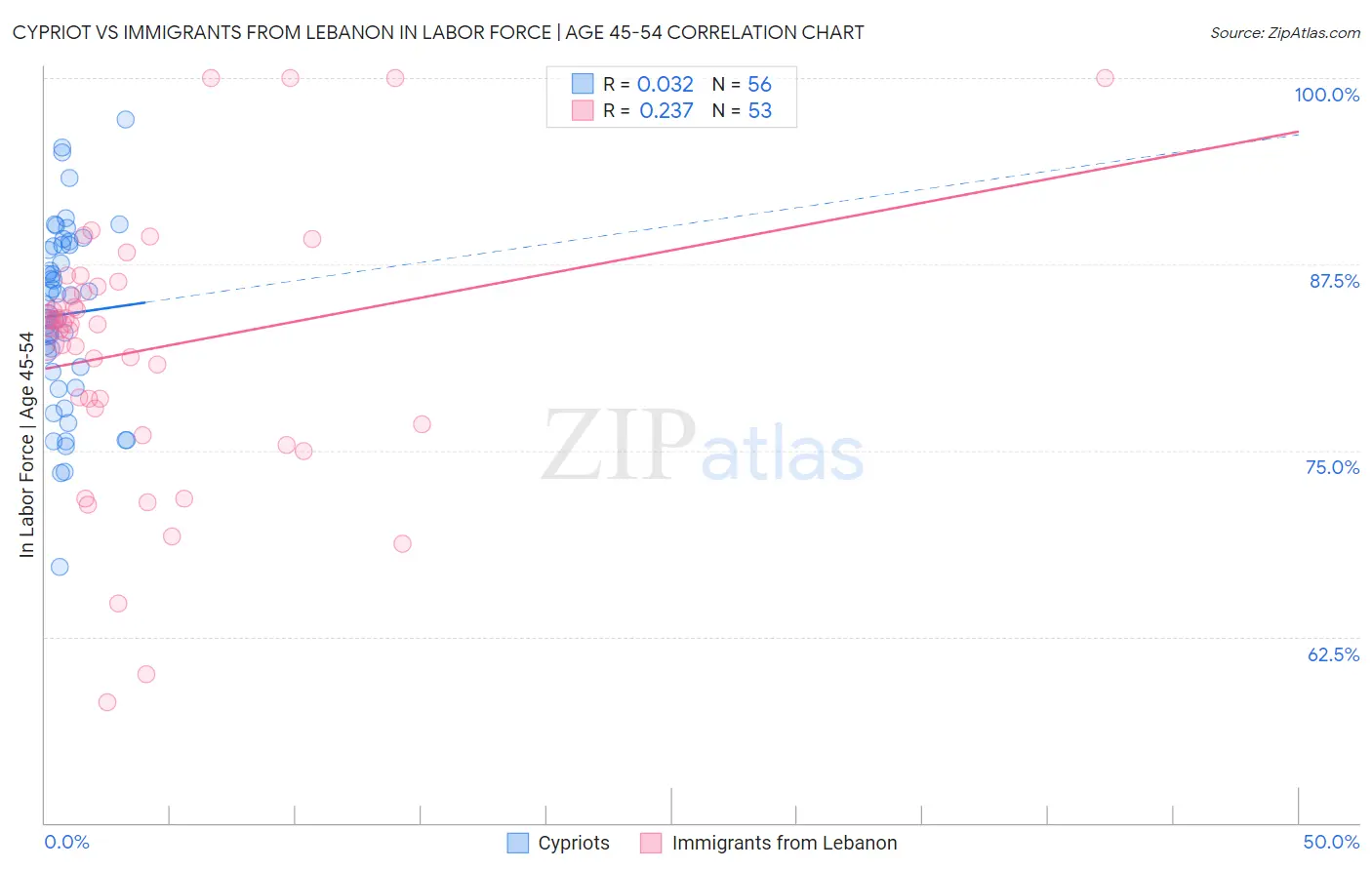Cypriot vs Immigrants from Lebanon In Labor Force | Age 45-54
