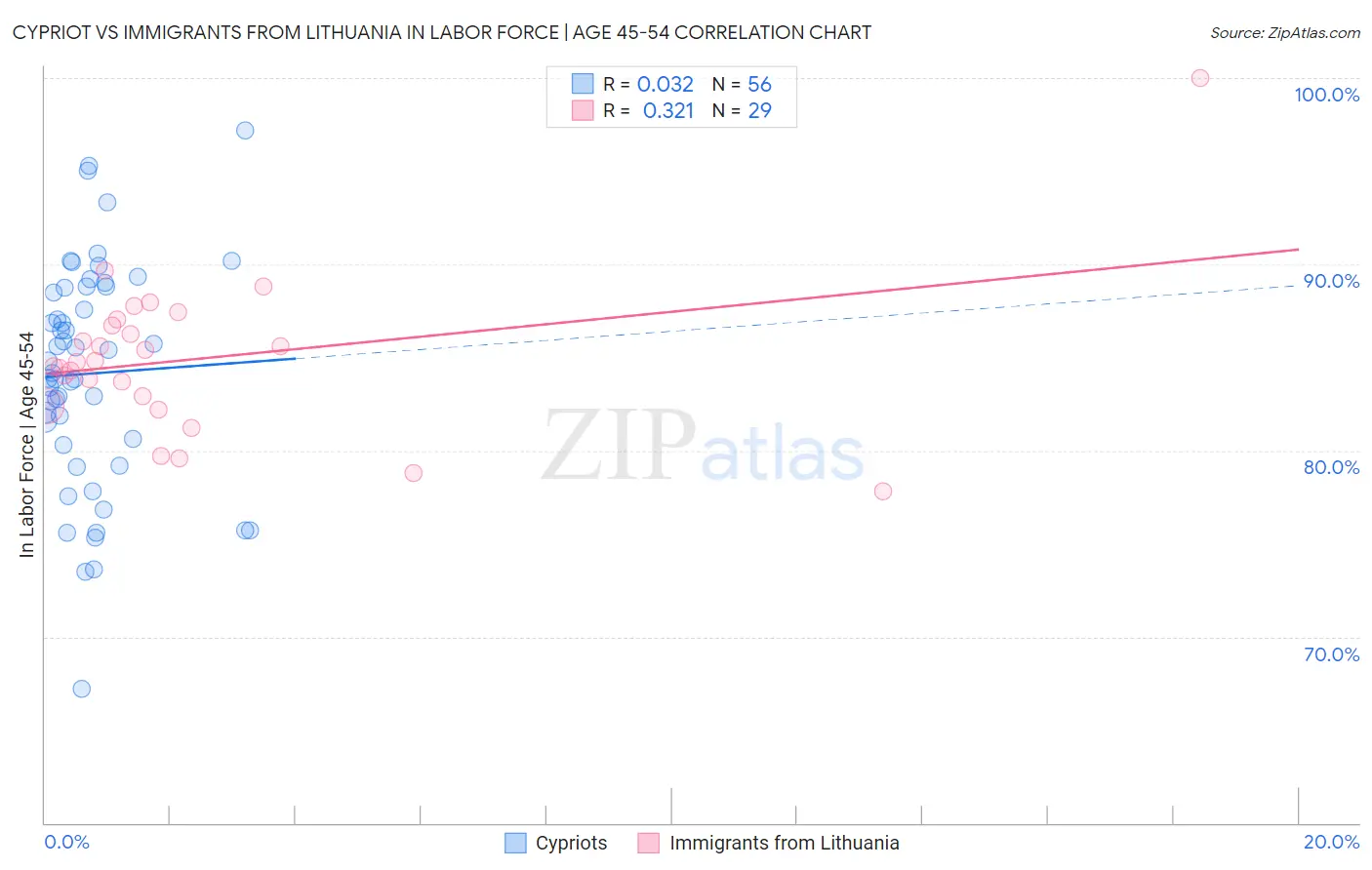 Cypriot vs Immigrants from Lithuania In Labor Force | Age 45-54