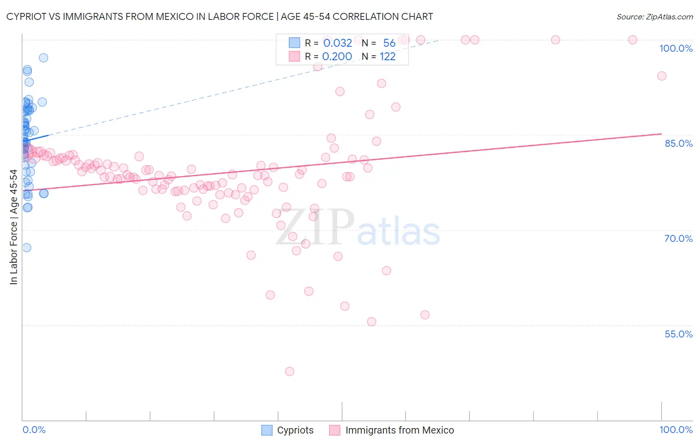 Cypriot vs Immigrants from Mexico In Labor Force | Age 45-54