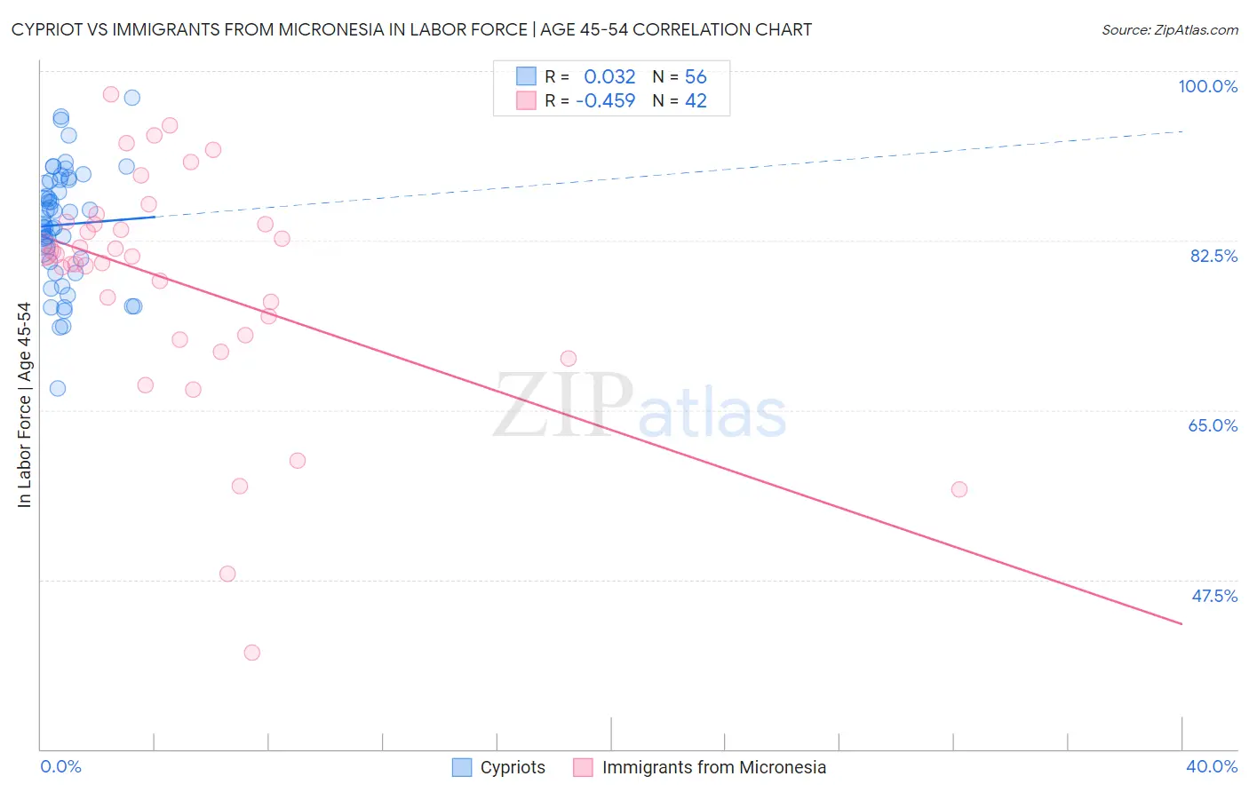 Cypriot vs Immigrants from Micronesia In Labor Force | Age 45-54
