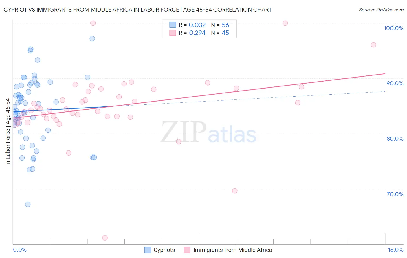 Cypriot vs Immigrants from Middle Africa In Labor Force | Age 45-54