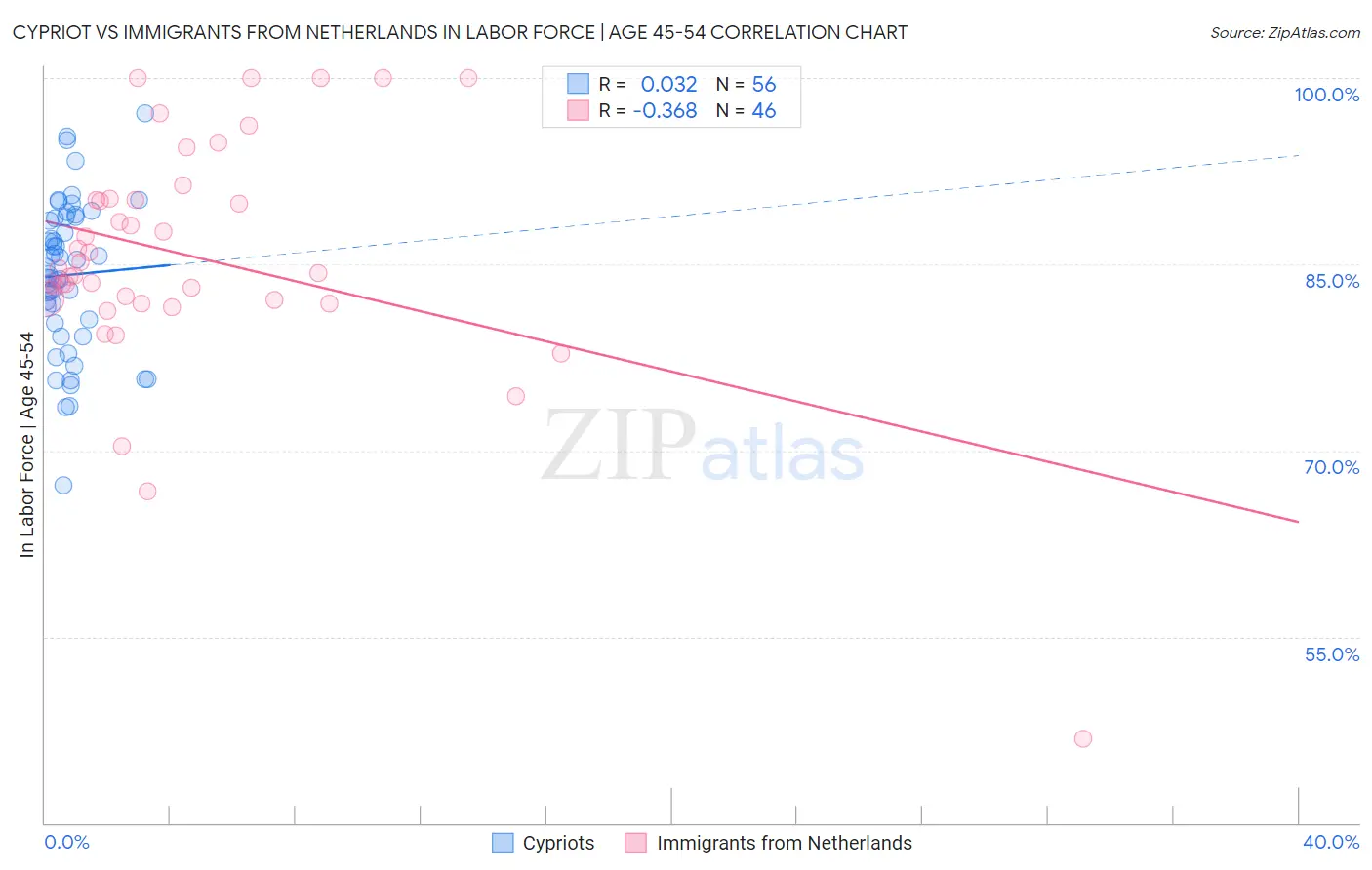 Cypriot vs Immigrants from Netherlands In Labor Force | Age 45-54
