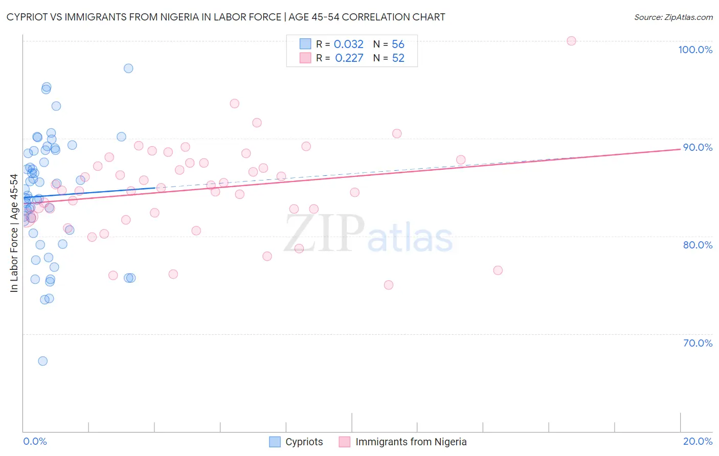 Cypriot vs Immigrants from Nigeria In Labor Force | Age 45-54